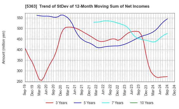 5363 TYK CORPORATION: Trend of StDev of 12-Month Moving Sum of Net Incomes