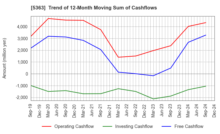 5363 TYK CORPORATION: Trend of 12-Month Moving Sum of Cashflows