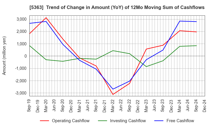 5363 TYK CORPORATION: Trend of Change in Amount (YoY) of 12Mo Moving Sum of Cashflows