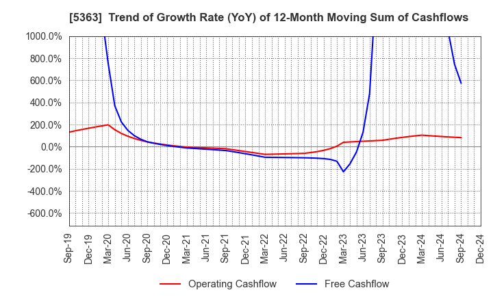 5363 TYK CORPORATION: Trend of Growth Rate (YoY) of 12-Month Moving Sum of Cashflows