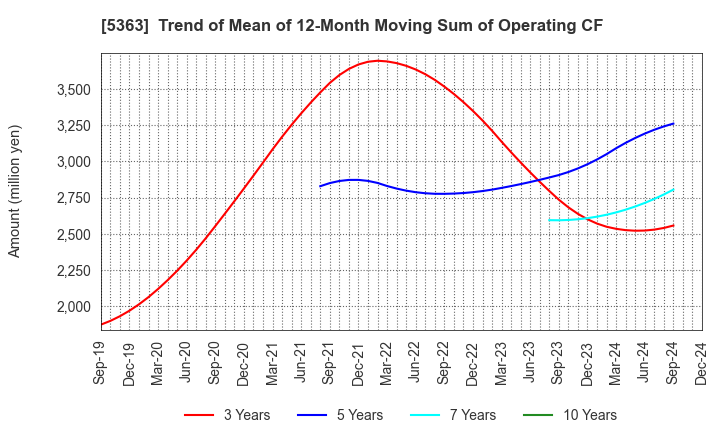 5363 TYK CORPORATION: Trend of Mean of 12-Month Moving Sum of Operating CF