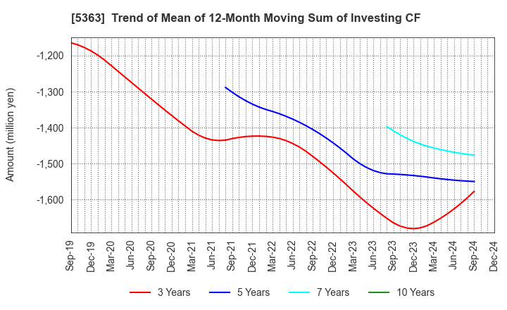 5363 TYK CORPORATION: Trend of Mean of 12-Month Moving Sum of Investing CF