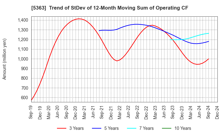 5363 TYK CORPORATION: Trend of StDev of 12-Month Moving Sum of Operating CF