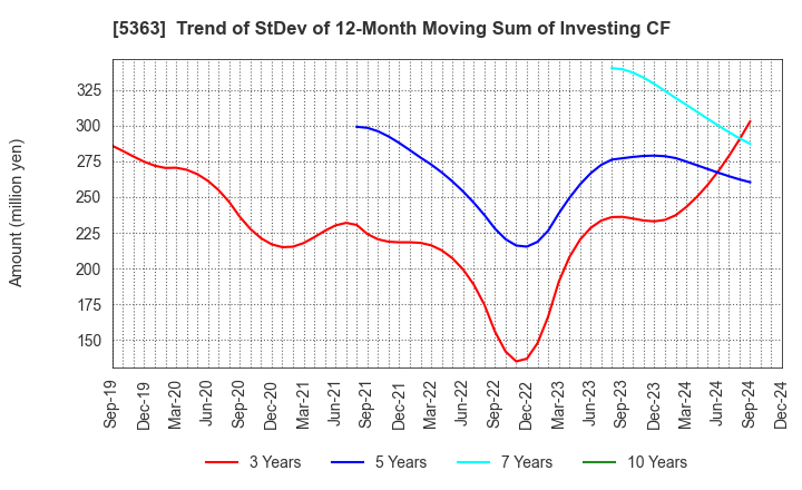 5363 TYK CORPORATION: Trend of StDev of 12-Month Moving Sum of Investing CF