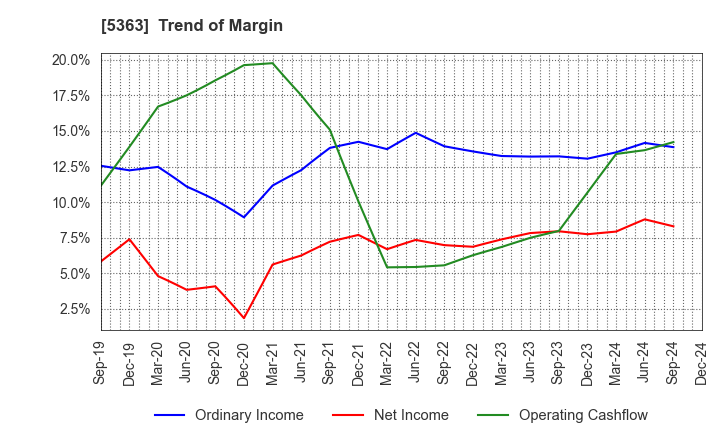 5363 TYK CORPORATION: Trend of Margin