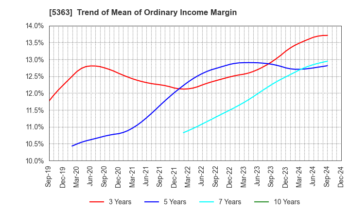 5363 TYK CORPORATION: Trend of Mean of Ordinary Income Margin