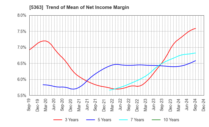 5363 TYK CORPORATION: Trend of Mean of Net Income Margin