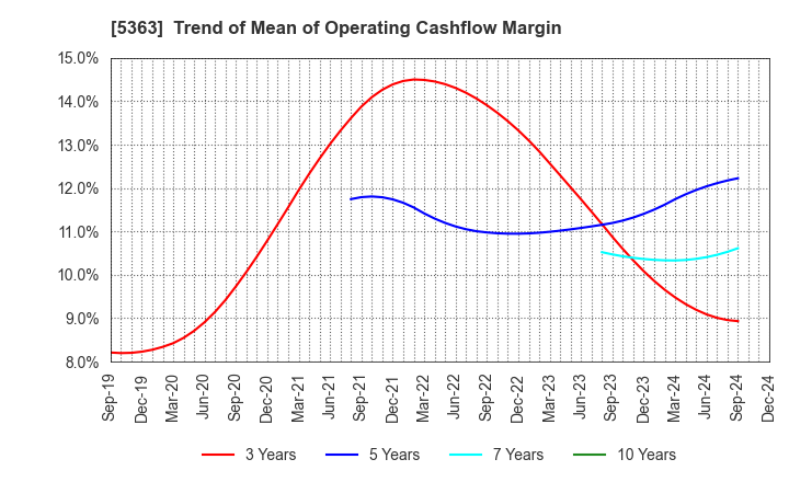 5363 TYK CORPORATION: Trend of Mean of Operating Cashflow Margin