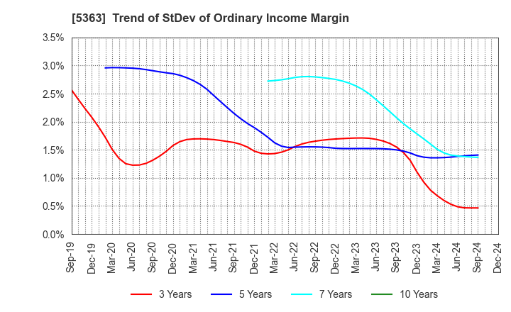 5363 TYK CORPORATION: Trend of StDev of Ordinary Income Margin