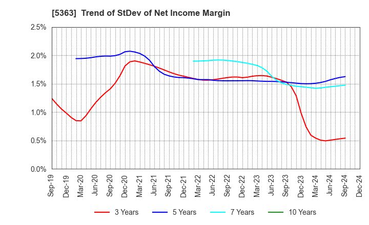 5363 TYK CORPORATION: Trend of StDev of Net Income Margin