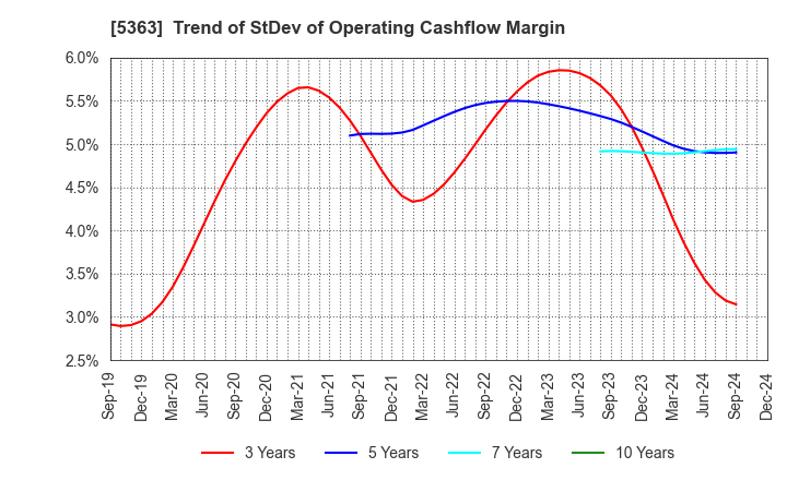 5363 TYK CORPORATION: Trend of StDev of Operating Cashflow Margin