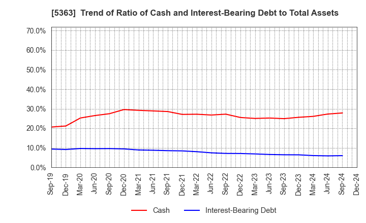 5363 TYK CORPORATION: Trend of Ratio of Cash and Interest-Bearing Debt to Total Assets