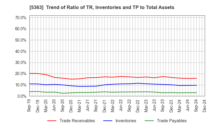 5363 TYK CORPORATION: Trend of Ratio of TR, Inventories and TP to Total Assets