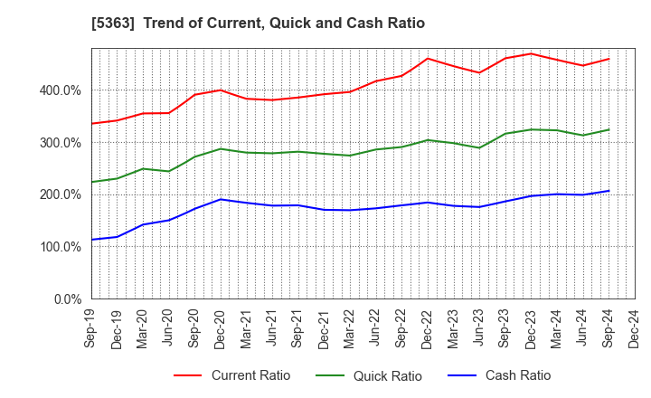 5363 TYK CORPORATION: Trend of Current, Quick and Cash Ratio