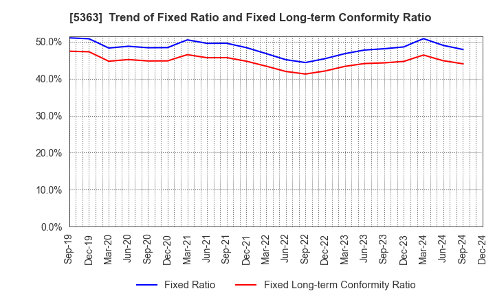 5363 TYK CORPORATION: Trend of Fixed Ratio and Fixed Long-term Conformity Ratio