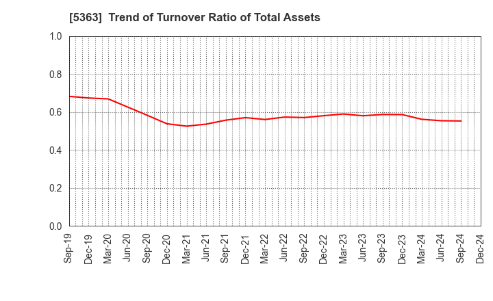 5363 TYK CORPORATION: Trend of Turnover Ratio of Total Assets