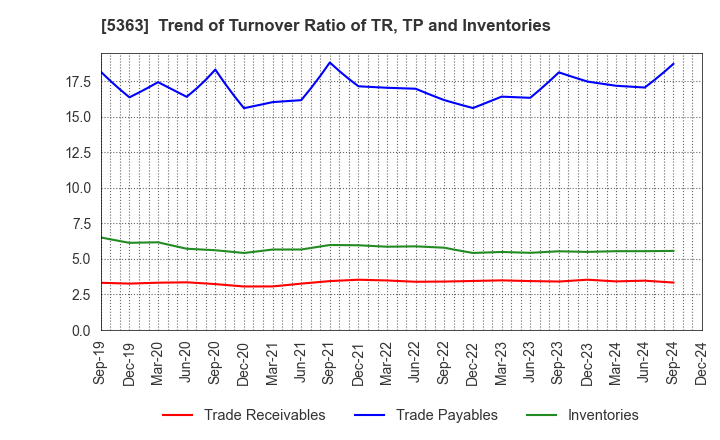 5363 TYK CORPORATION: Trend of Turnover Ratio of TR, TP and Inventories