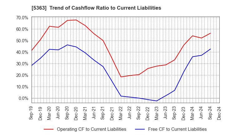 5363 TYK CORPORATION: Trend of Cashflow Ratio to Current Liabilities