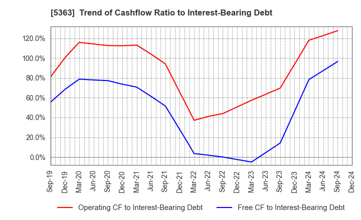 5363 TYK CORPORATION: Trend of Cashflow Ratio to Interest-Bearing Debt