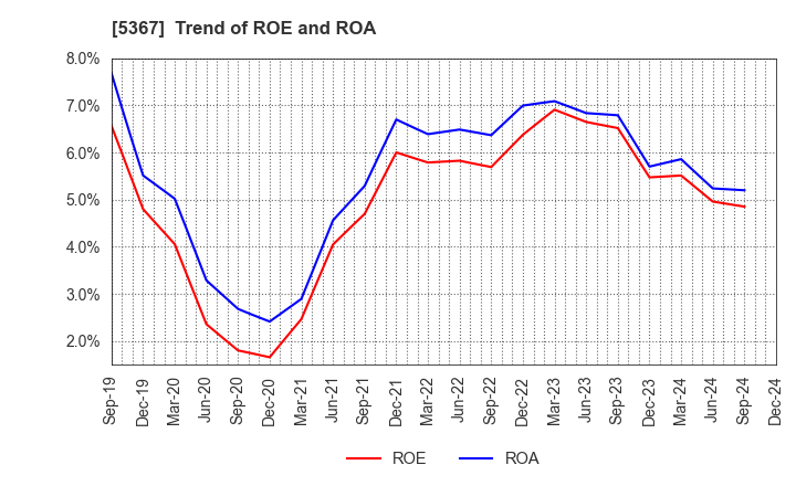 5367 NIKKATO CORPORATION: Trend of ROE and ROA