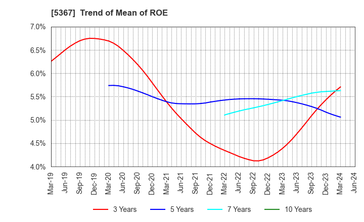 5367 NIKKATO CORPORATION: Trend of Mean of ROE