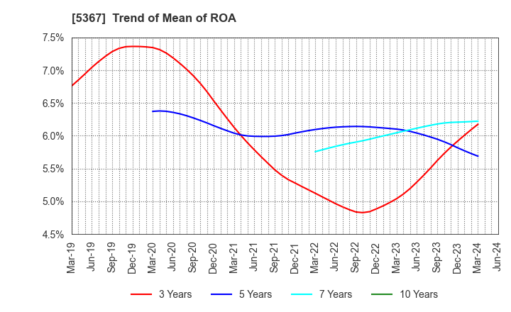 5367 NIKKATO CORPORATION: Trend of Mean of ROA