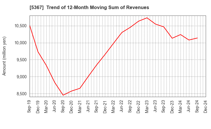 5367 NIKKATO CORPORATION: Trend of 12-Month Moving Sum of Revenues