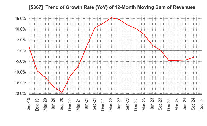 5367 NIKKATO CORPORATION: Trend of Growth Rate (YoY) of 12-Month Moving Sum of Revenues