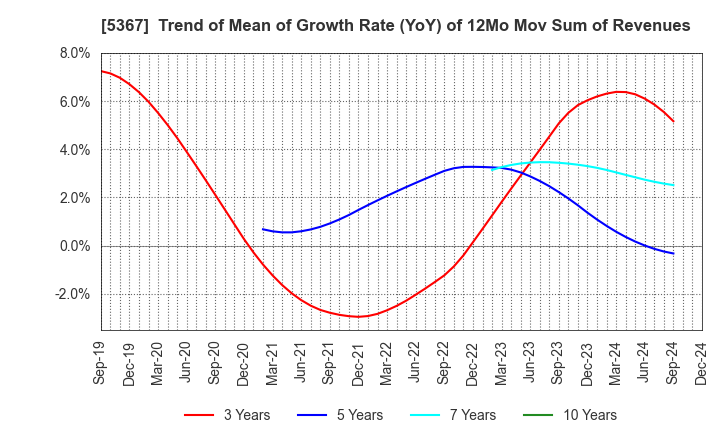 5367 NIKKATO CORPORATION: Trend of Mean of Growth Rate (YoY) of 12Mo Mov Sum of Revenues