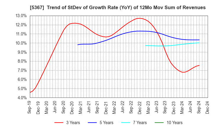 5367 NIKKATO CORPORATION: Trend of StDev of Growth Rate (YoY) of 12Mo Mov Sum of Revenues