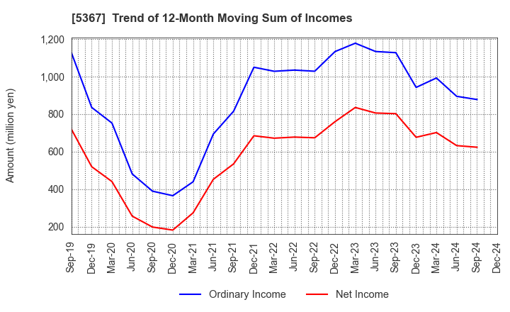 5367 NIKKATO CORPORATION: Trend of 12-Month Moving Sum of Incomes