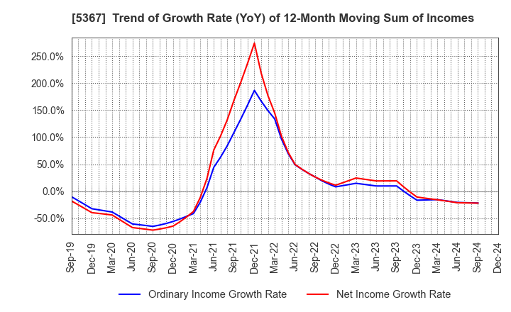 5367 NIKKATO CORPORATION: Trend of Growth Rate (YoY) of 12-Month Moving Sum of Incomes