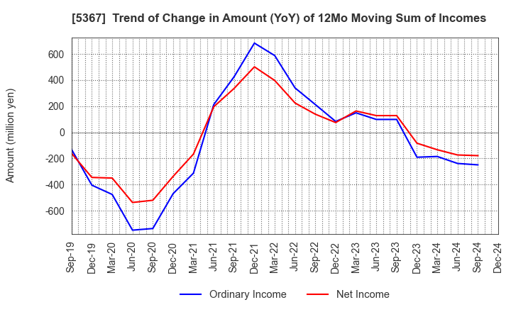 5367 NIKKATO CORPORATION: Trend of Change in Amount (YoY) of 12Mo Moving Sum of Incomes