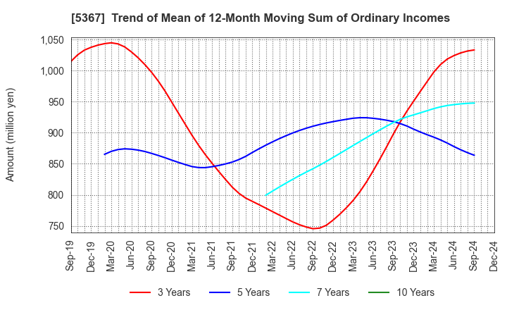 5367 NIKKATO CORPORATION: Trend of Mean of 12-Month Moving Sum of Ordinary Incomes