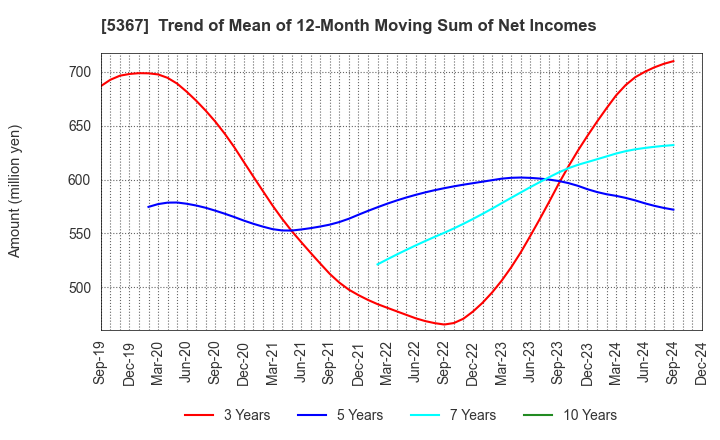 5367 NIKKATO CORPORATION: Trend of Mean of 12-Month Moving Sum of Net Incomes