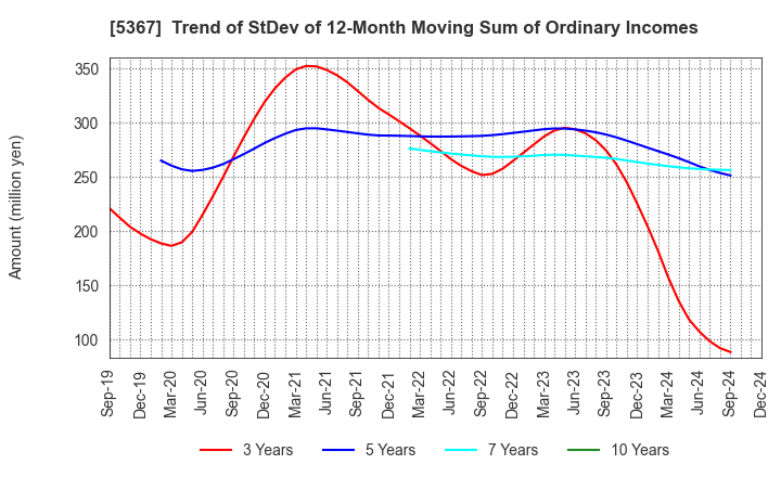 5367 NIKKATO CORPORATION: Trend of StDev of 12-Month Moving Sum of Ordinary Incomes