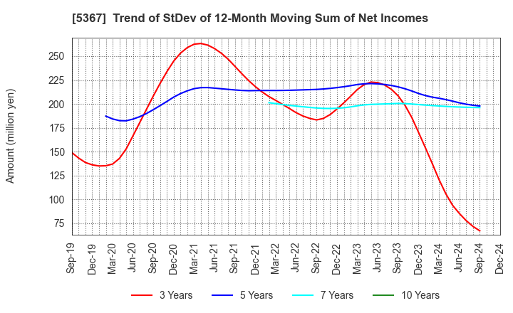 5367 NIKKATO CORPORATION: Trend of StDev of 12-Month Moving Sum of Net Incomes