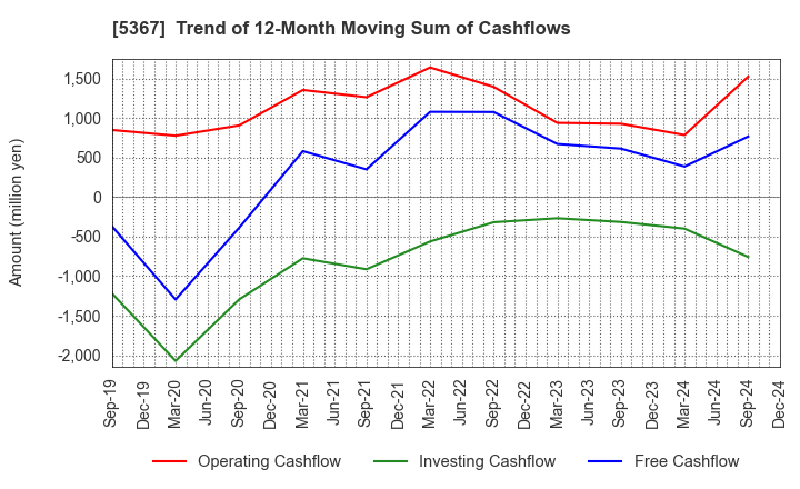 5367 NIKKATO CORPORATION: Trend of 12-Month Moving Sum of Cashflows