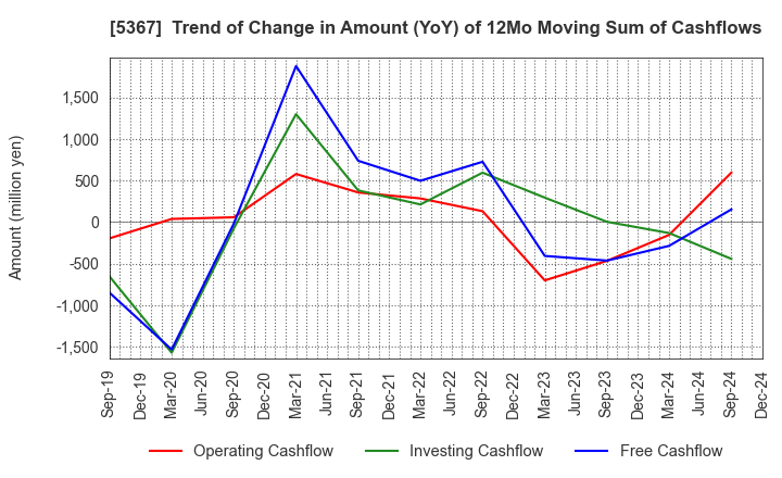 5367 NIKKATO CORPORATION: Trend of Change in Amount (YoY) of 12Mo Moving Sum of Cashflows