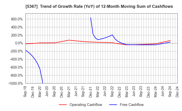 5367 NIKKATO CORPORATION: Trend of Growth Rate (YoY) of 12-Month Moving Sum of Cashflows