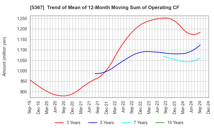 5367 NIKKATO CORPORATION: Trend of Mean of 12-Month Moving Sum of Operating CF