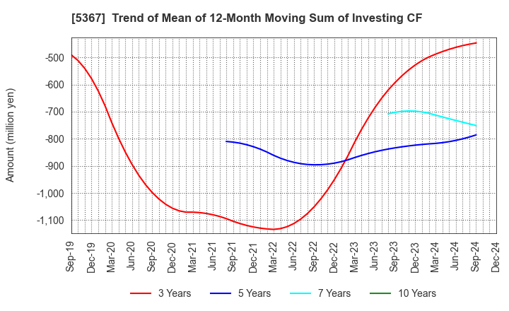 5367 NIKKATO CORPORATION: Trend of Mean of 12-Month Moving Sum of Investing CF