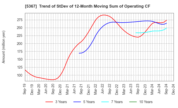 5367 NIKKATO CORPORATION: Trend of StDev of 12-Month Moving Sum of Operating CF