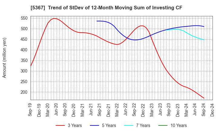 5367 NIKKATO CORPORATION: Trend of StDev of 12-Month Moving Sum of Investing CF