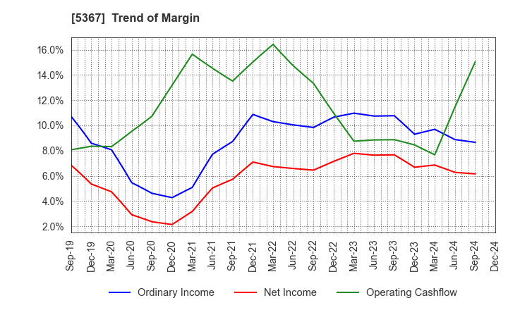 5367 NIKKATO CORPORATION: Trend of Margin