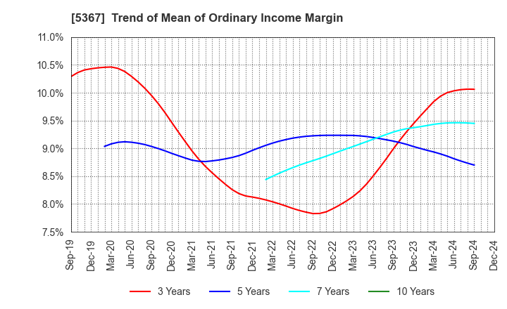 5367 NIKKATO CORPORATION: Trend of Mean of Ordinary Income Margin