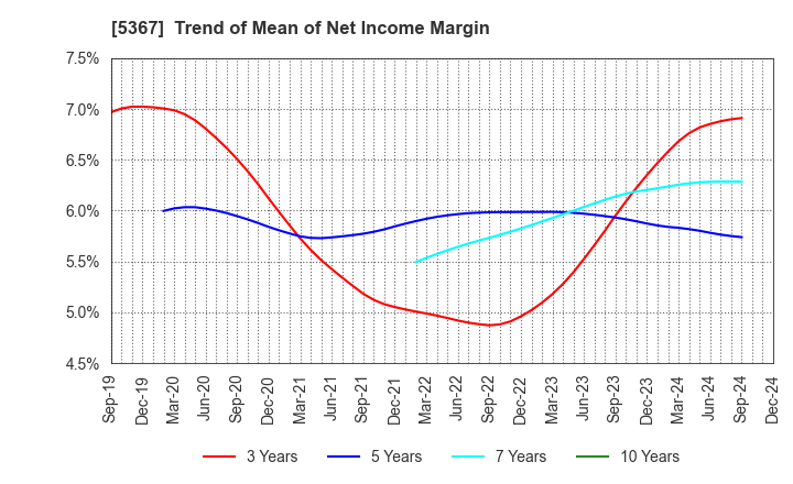 5367 NIKKATO CORPORATION: Trend of Mean of Net Income Margin