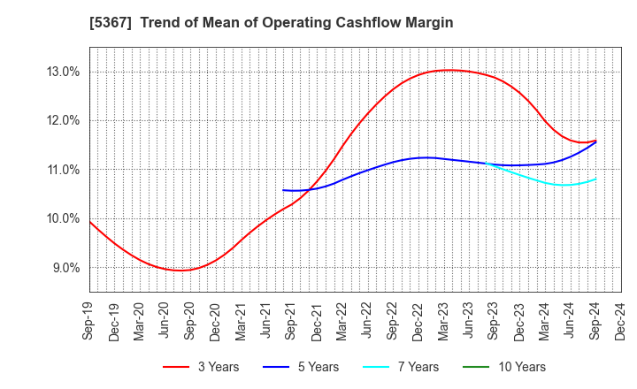 5367 NIKKATO CORPORATION: Trend of Mean of Operating Cashflow Margin