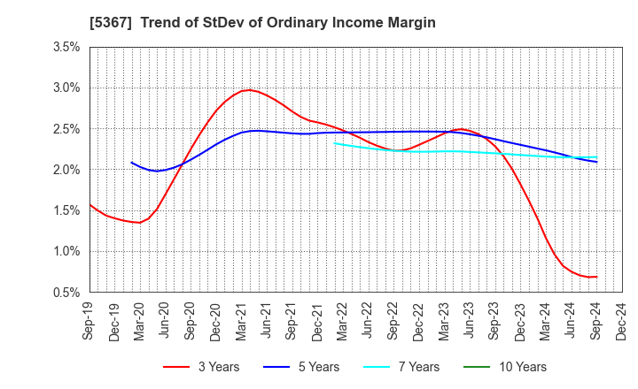 5367 NIKKATO CORPORATION: Trend of StDev of Ordinary Income Margin