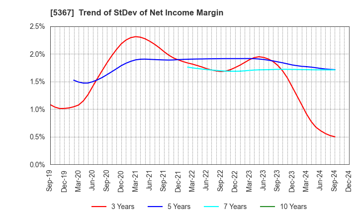 5367 NIKKATO CORPORATION: Trend of StDev of Net Income Margin